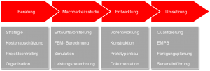 Entwicklungs_Steps